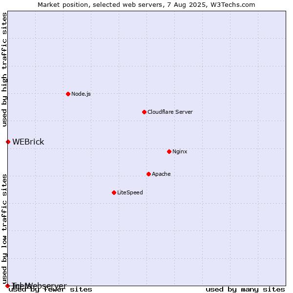 Market position of WEBrick vs. Inets vs. Tcl-Webserver
