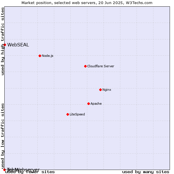 Market position of WebSEAL vs. Inets vs. Tcl-Webserver
