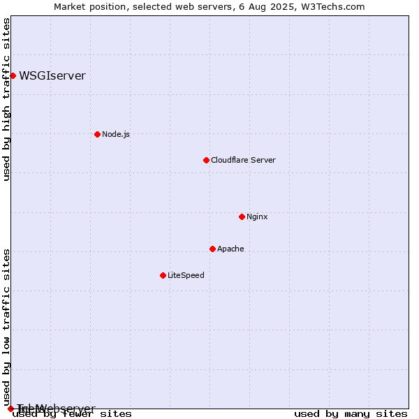 Market position of WSGIserver vs. Inets vs. Tcl-Webserver
