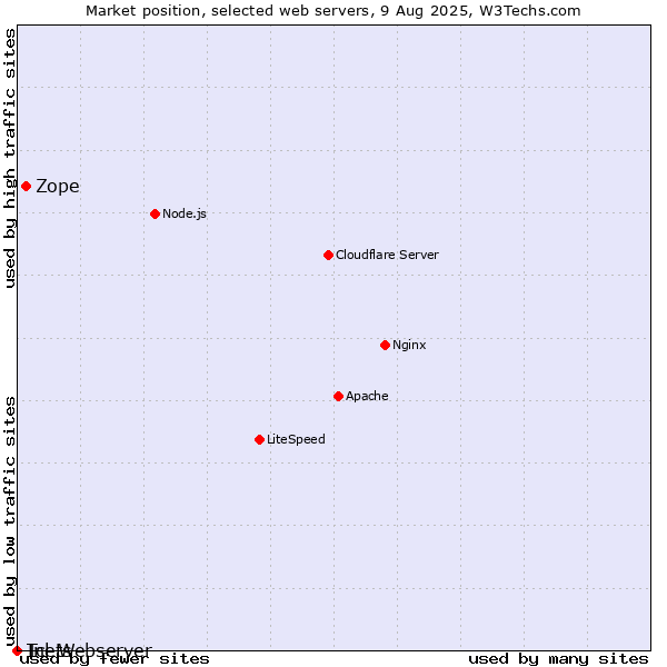 Market position of Zope vs. Inets vs. Tcl-Webserver