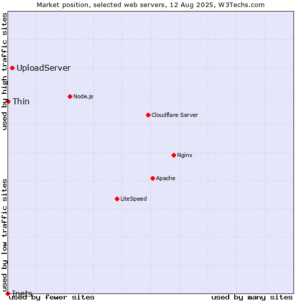 Market position of UploadServer vs. Thin vs. Inets