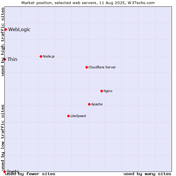 Market position of WebLogic vs. Thin vs. Inets