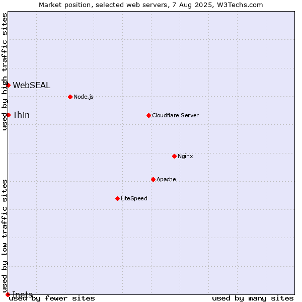 Market position of Thin vs. WebSEAL vs. Inets