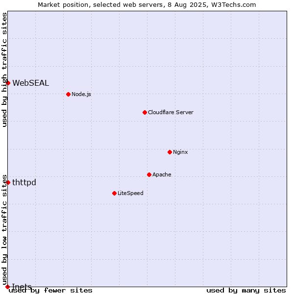 Market position of thttpd vs. WebSEAL vs. Inets