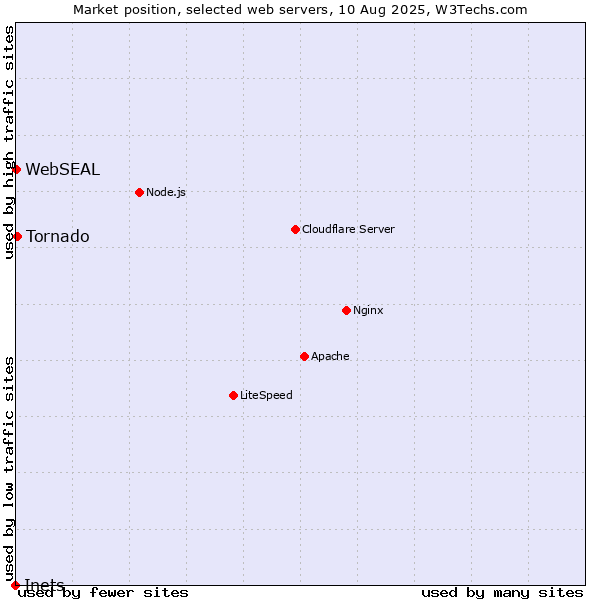 Market position of Tornado vs. WebSEAL vs. Inets