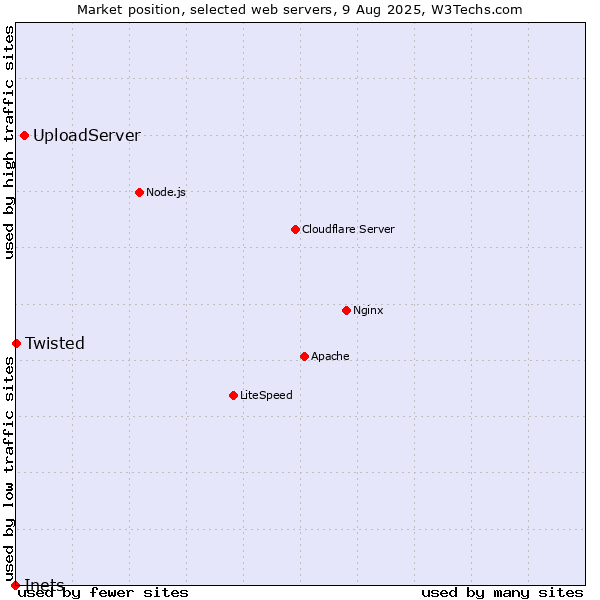 Market position of UploadServer vs. Twisted vs. Inets