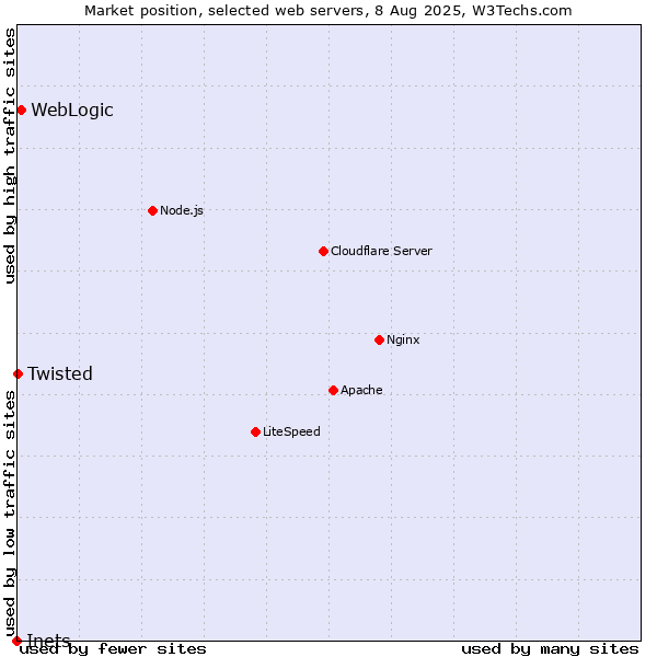 Market position of WebLogic vs. Twisted vs. Inets