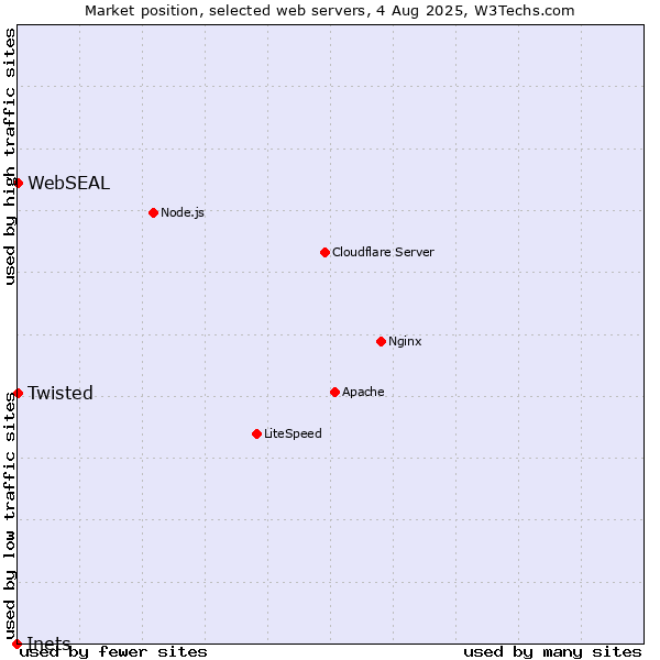 Market position of Twisted vs. WebSEAL vs. Inets