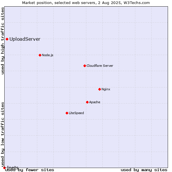 Market position of UploadServer vs. Inets