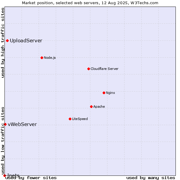 Market position of UploadServer vs. vWebServer vs. Inets