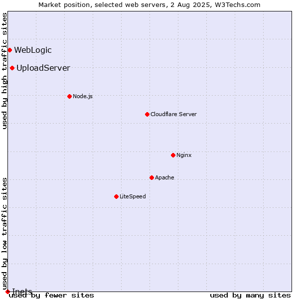 Market position of UploadServer vs. WebLogic vs. Inets