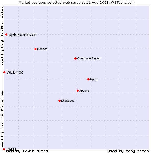 Market position of UploadServer vs. WEBrick vs. Inets