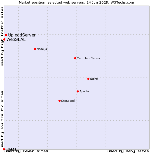 Market position of UploadServer vs. WebSEAL vs. Inets