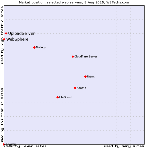Market position of UploadServer vs. WebSphere vs. Inets