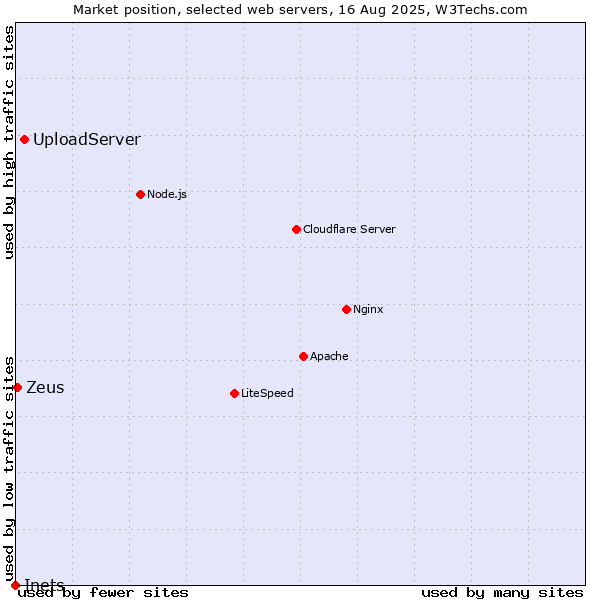 Market position of UploadServer vs. Zeus vs. Inets