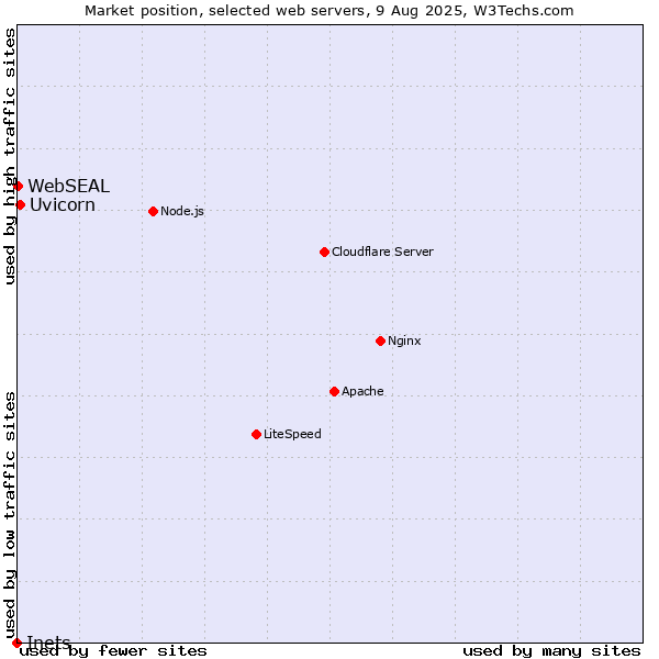 Market position of Uvicorn vs. WebSEAL vs. Inets