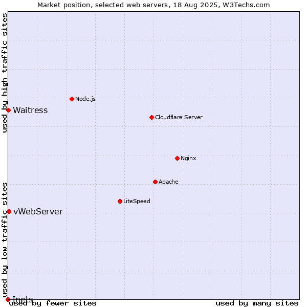 Market position of vWebServer vs. Waitress vs. Inets