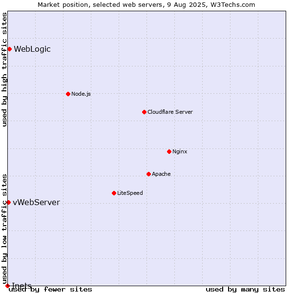 Market position of WebLogic vs. vWebServer vs. Inets