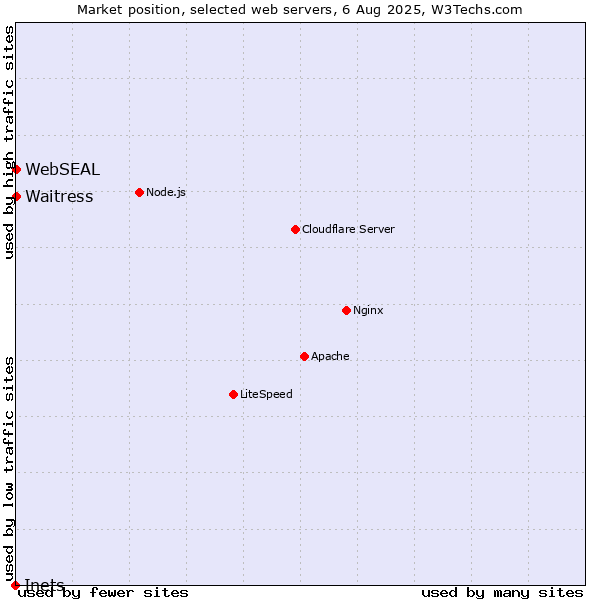 Market position of Waitress vs. WebSEAL vs. Inets