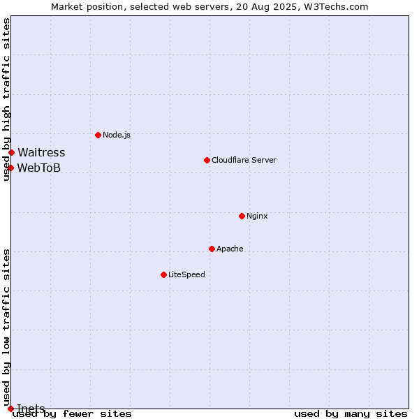 Market position of Waitress vs. WebToB vs. Inets