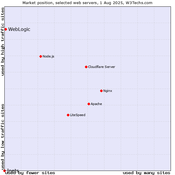 Market position of WebLogic vs. Inets
