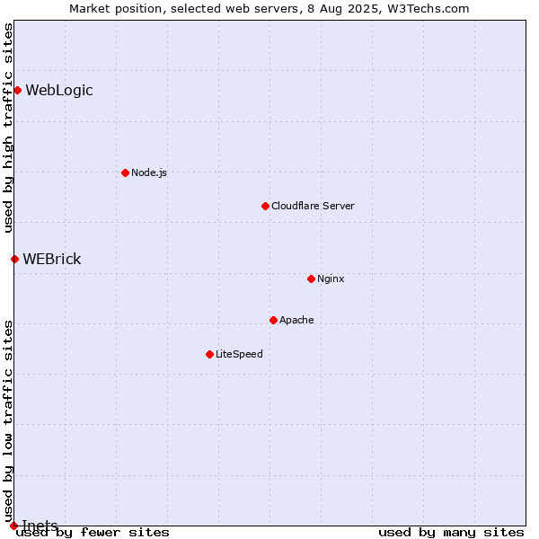 Market position of WebLogic vs. WEBrick vs. Inets