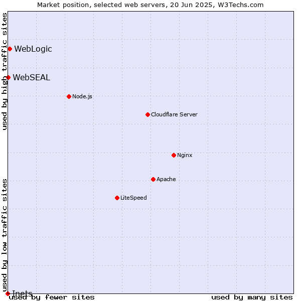 Market position of WebLogic vs. WebSEAL vs. Inets