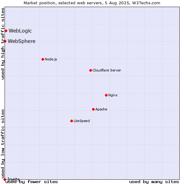 Market position of WebLogic vs. WebSphere vs. Inets