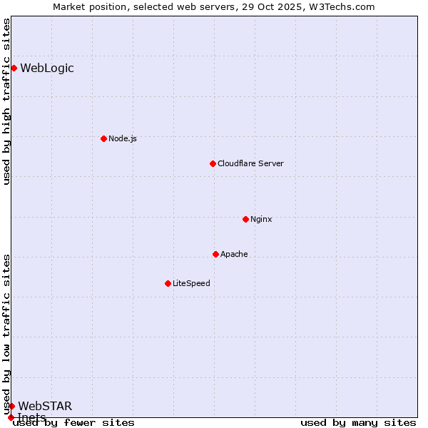 Market position of WebLogic vs. WebSTAR vs. Inets