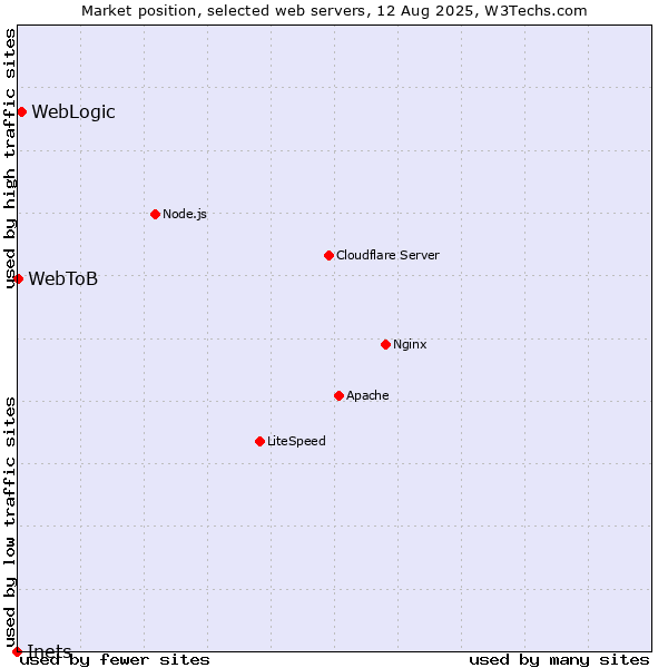 Market position of WebLogic vs. WebToB vs. Inets