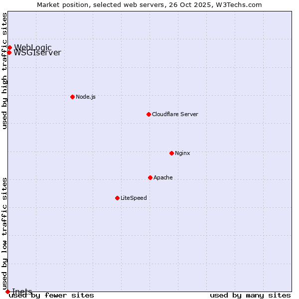 Market position of WebLogic vs. WSGIserver vs. Inets