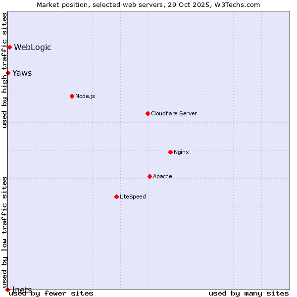 Market position of WebLogic vs. Yaws vs. Inets