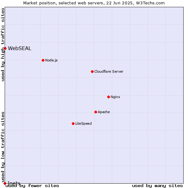Market position of WebSEAL vs. Inets