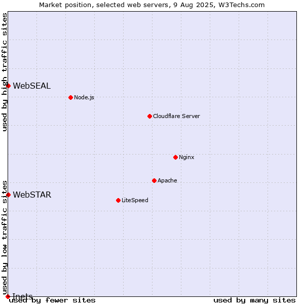 Market position of WebSTAR vs. WebSEAL vs. Inets