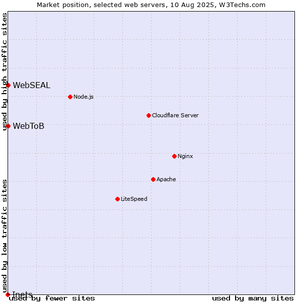 Market position of WebSEAL vs. WebToB vs. Inets