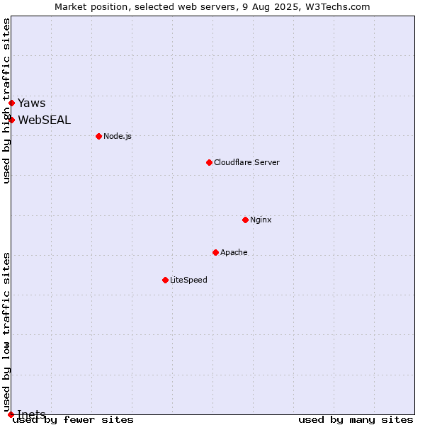 Market position of Yaws vs. WebSEAL vs. Inets
