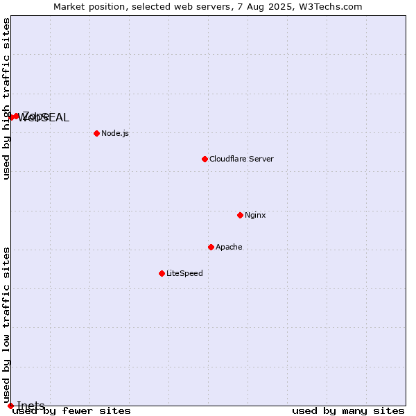 Market position of Zope vs. WebSEAL vs. Inets