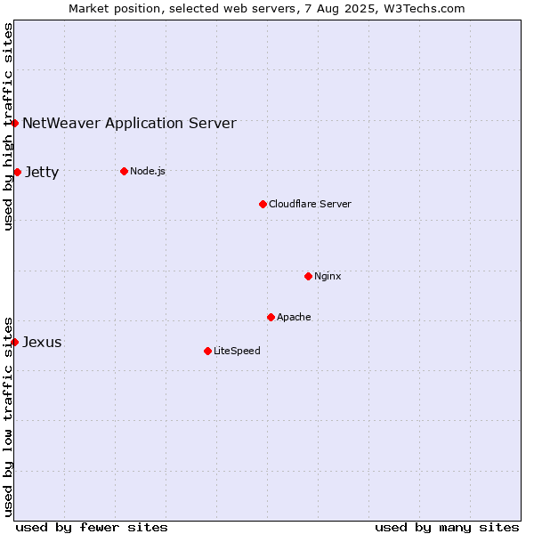 Market position of Jetty vs. NetWeaver Application Server vs. Jexus