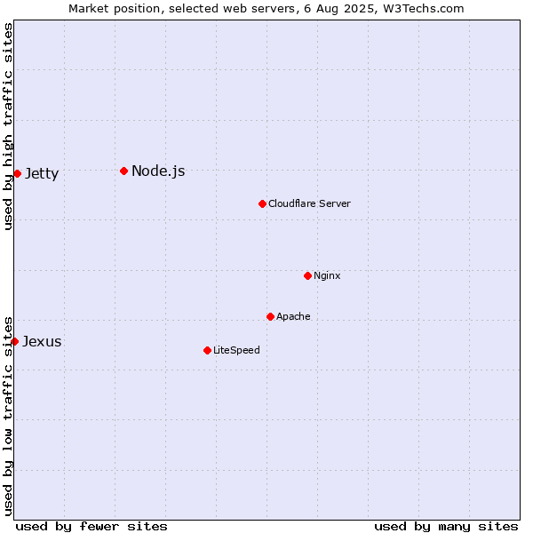 Market position of Node.js vs. Jetty vs. Jexus