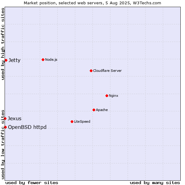 Market position of Jetty vs. OpenBSD httpd vs. Jexus