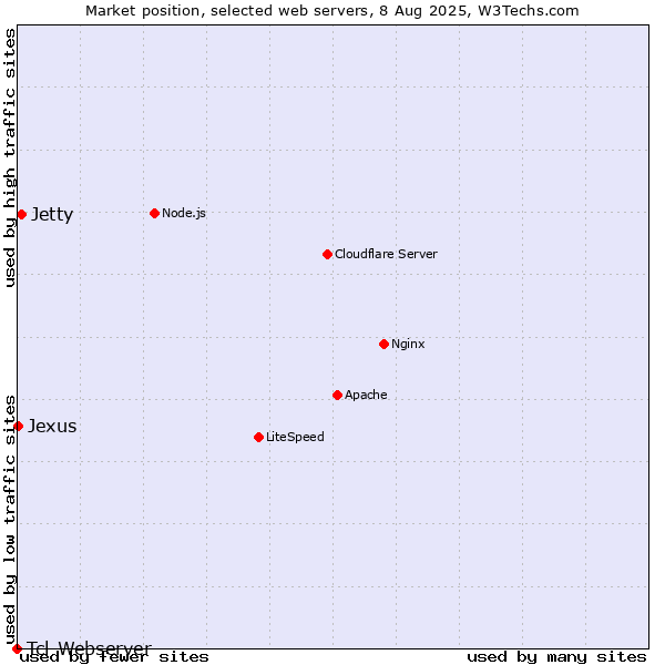 Market position of Jetty vs. Jexus vs. Tcl-Webserver