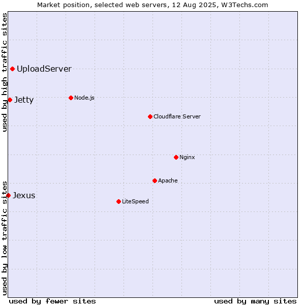 Market position of UploadServer vs. Jetty vs. Jexus
