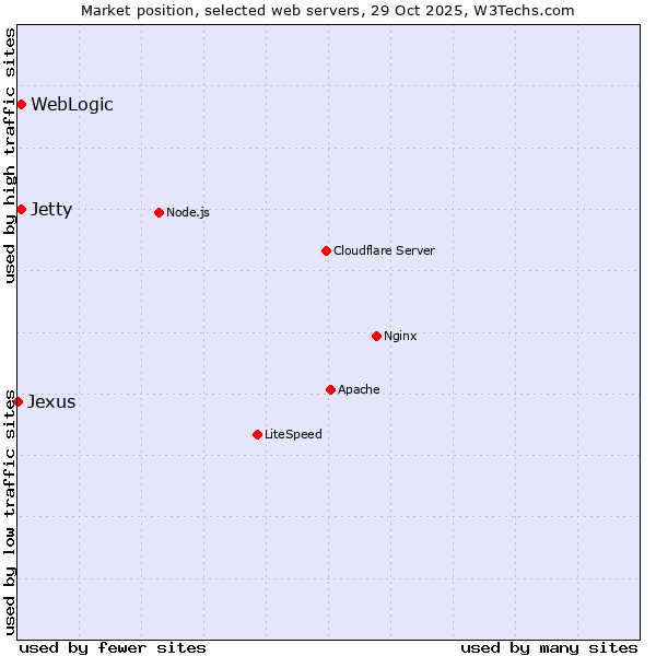 Market position of WebLogic vs. Jetty vs. Jexus