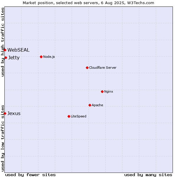 Market position of Jetty vs. WebSEAL vs. Jexus