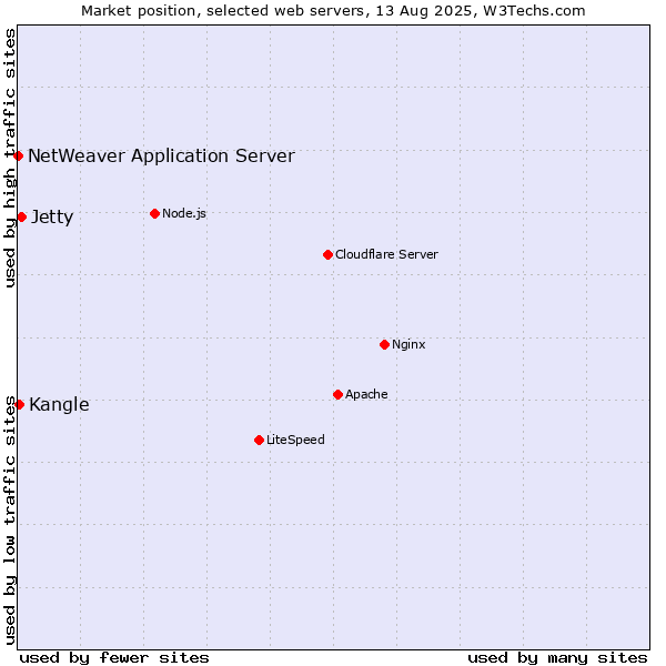 Market position of Jetty vs. Kangle vs. NetWeaver Application Server