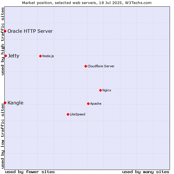 Market position of Jetty vs. Kangle vs. Oracle HTTP Server