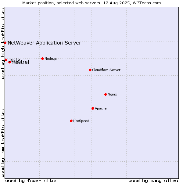 Market position of Kestrel vs. Jetty vs. NetWeaver Application Server