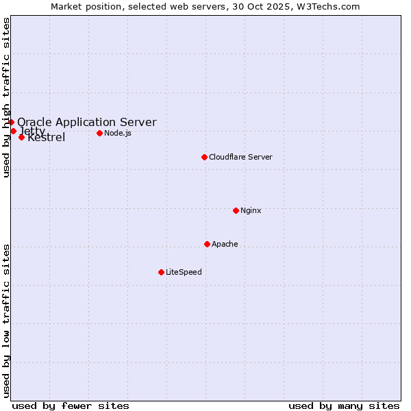 Market position of Kestrel vs. Jetty vs. Oracle Application Server