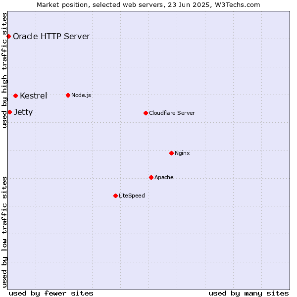 Market position of Kestrel vs. Jetty vs. Oracle HTTP Server