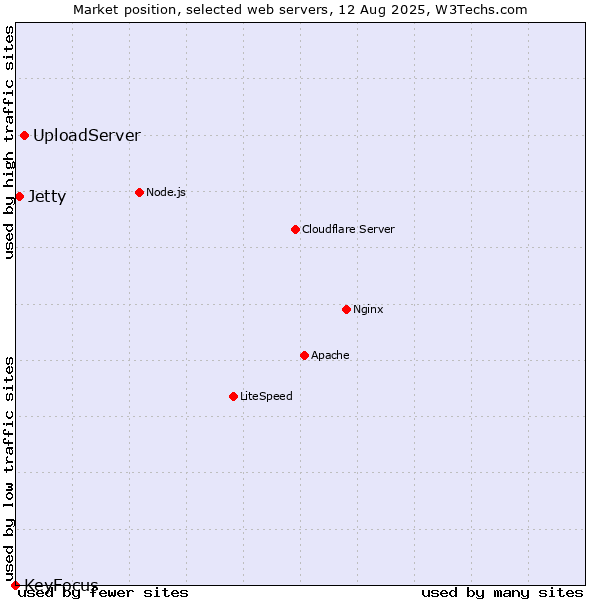 Market position of UploadServer vs. Jetty vs. KeyFocus